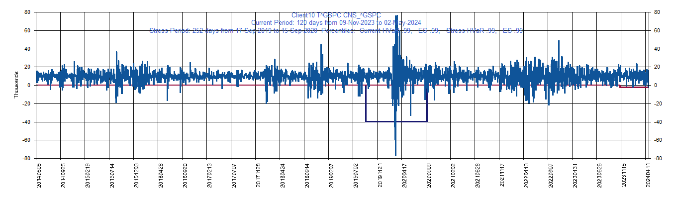       ^GSPC     S&P 500 index         Current Period HVaR:  (2,322),    Current Period ES:  (2,563),    Stress Period HVaR:  (39,802),    Stress Period ES:  (64,232),    Worst:  (64,232)